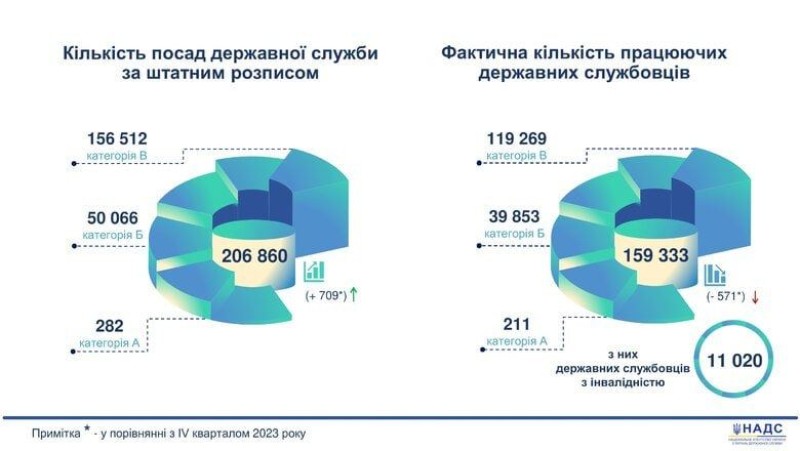На Украине насчитывается 160 тысяч чиновников. Из них мобилизовано только 2,5%.
