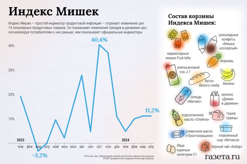 

Годовую инфляцию в&nbsp;России оценили с&nbsp;помощью мармелада


