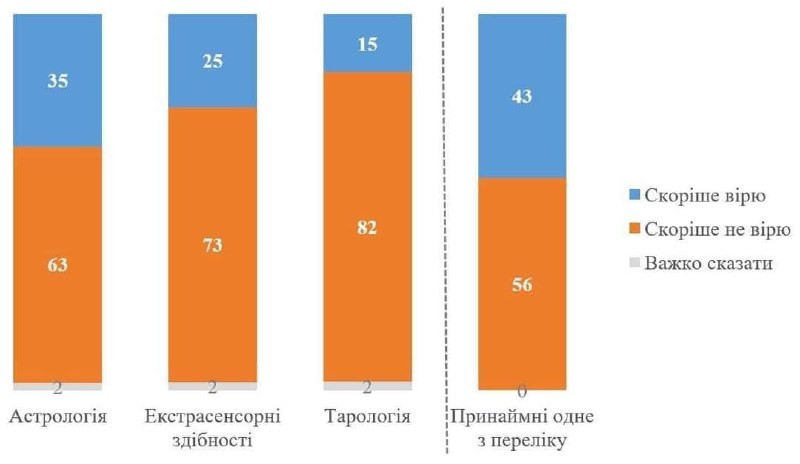 35% украинцев верят в астрологию, 25% — в экстрасенсорные способности, 15% —...
